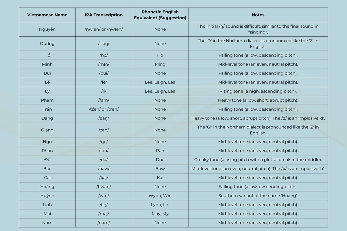 The common Vietnam names carry a deep cultural, spiritual